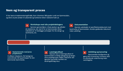 Illustration af proces for udvikling af hjemmeside